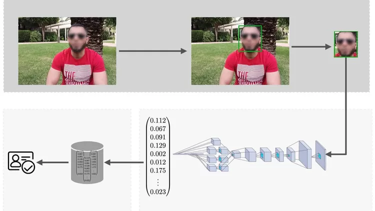 Deep Learning in Practice III Face Recognition Deep Learning in Practice III Face Recognition