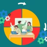 Plan, Do, Check, Act (PDCA): Certification